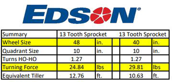 Sailboat wheel size chart from Edson