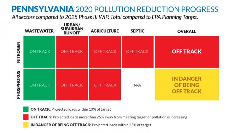 Pennsylvania Chesapeake clean water blueprint