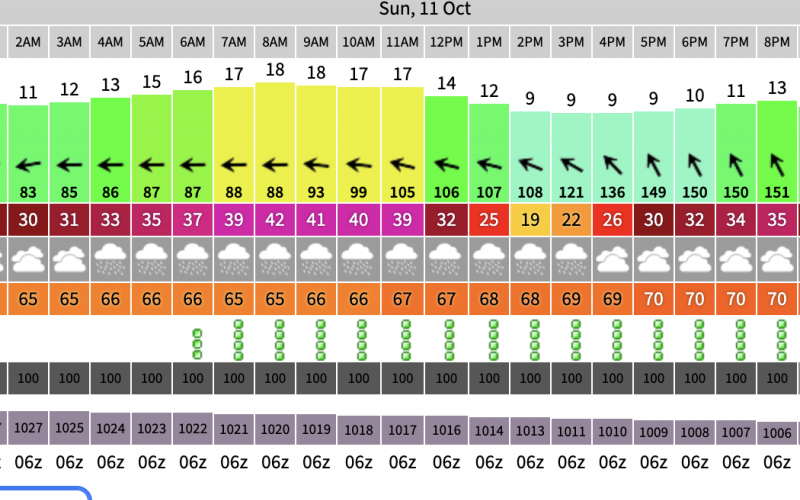 peak gust 41-42? Never happened, thankfully